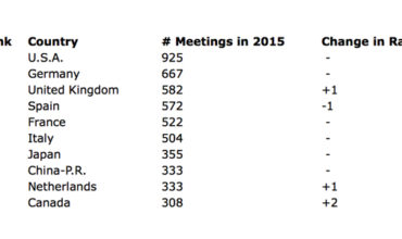 Berlin No.1 city and Germany No.2 country in new ICCA rankings