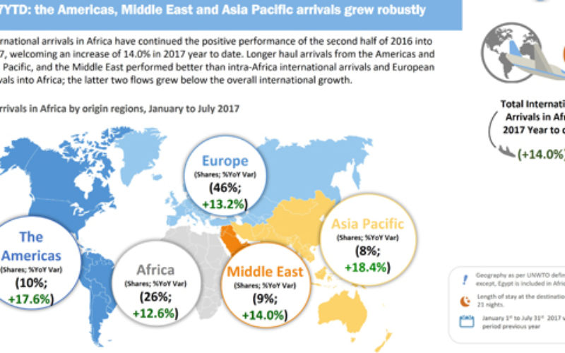 Report shows Africa’s international arrivals remain healthy despite Nigerian challenges