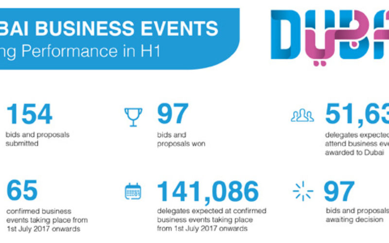 Strong H1 for Dubai business events puts $102m in the pipeline