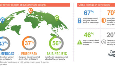 European travellers least worried about safety and security