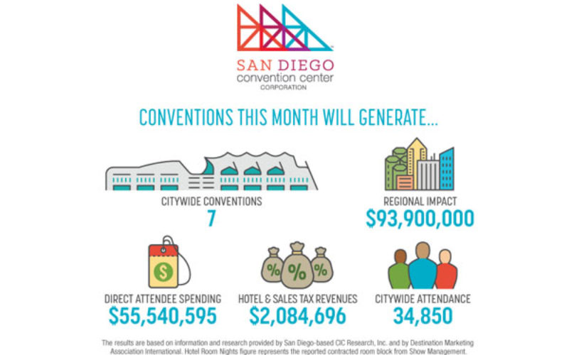 April events at San Diego CC set to generate nearly US$94m for region