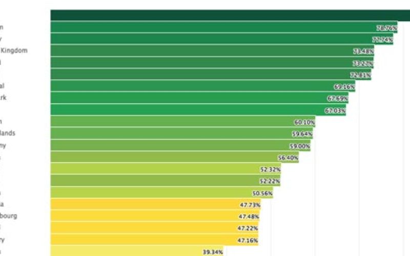 Malta ranked No.1 destination on European Rainbow Index