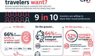 Over half of travellers prefer missed flight over lost luggage