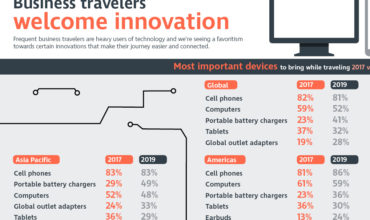 Business travellers all charged up for innovation