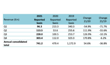 GL events 2021 annual revenue figures point to strong recovery
