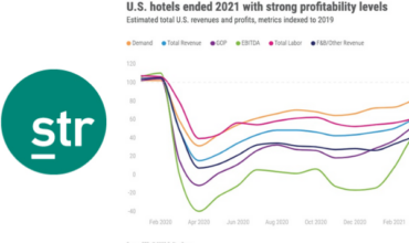 US hotel profits reached 52% of pre-pandemic level in 2021