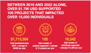 SITE Foundation reports on impact of $10m raised for incentive travel professionals