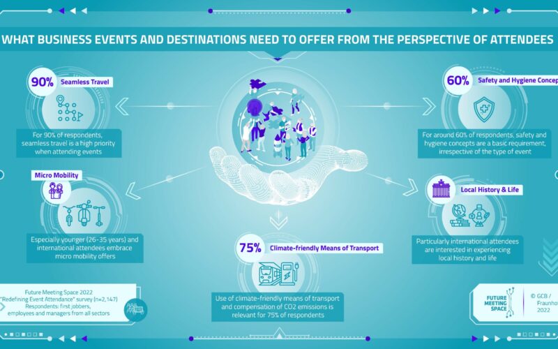 GCB Future Meeting Space Research results on redefining event attendance